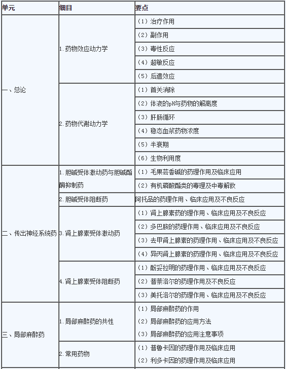 2020年临床助理医师《药理学》考试大纲1