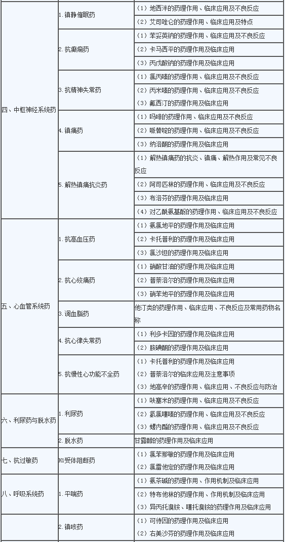 2020年临床助理医师《药理学》考试大纲2