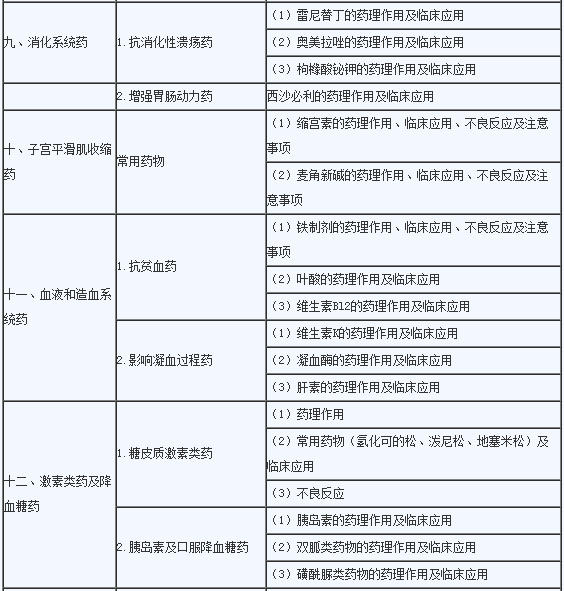 2020年临床助理医师《药理学》考试大纲3