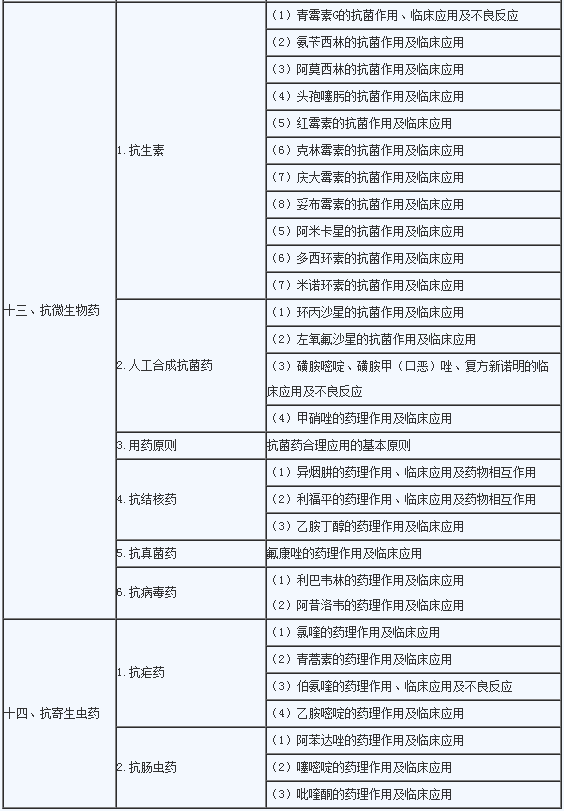 2020年临床助理医师《药理学》考试大纲4