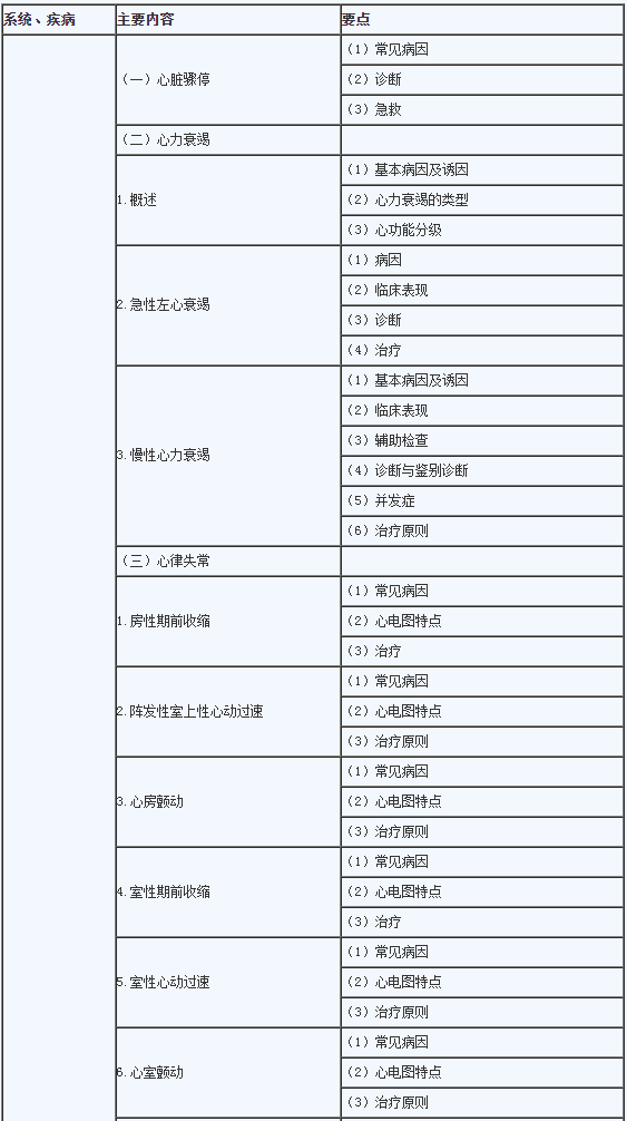 2020年临床助理医师《心血管系统》考试大纲1