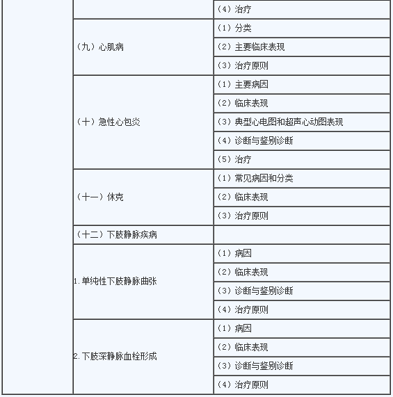 2020年临床助理医师《心血管系统》考试大纲3