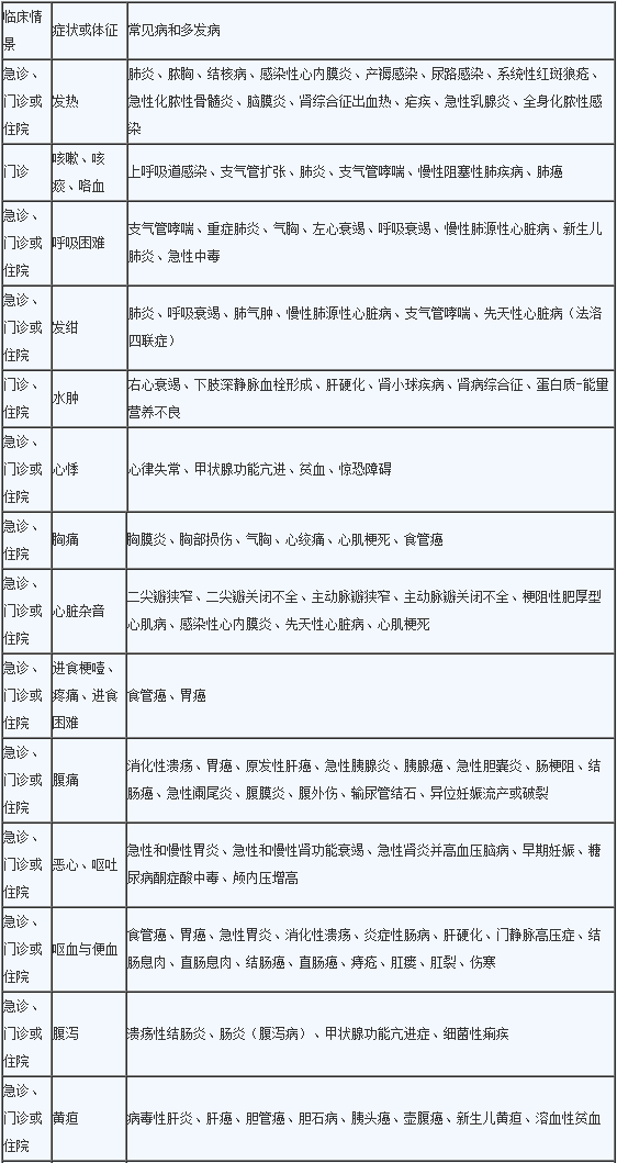 2020年临床助理医师《实践综合》考试大纲1