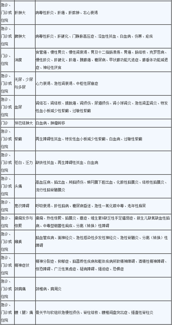 2020年临床助理医师《实践综合》考试大纲2