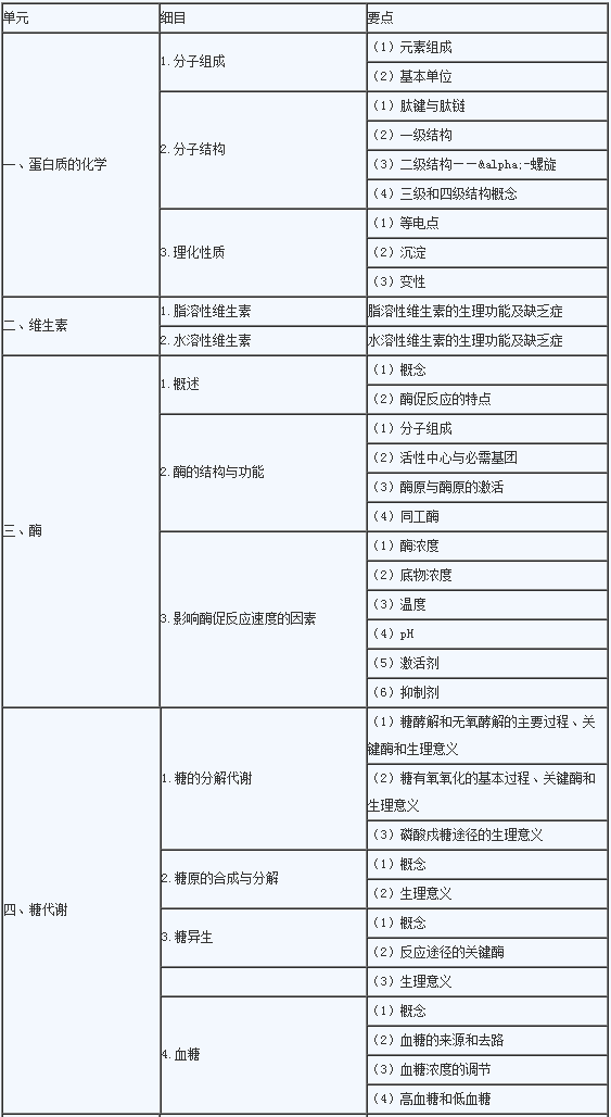 2020年临床助理医师《生物化学》考试大纲1