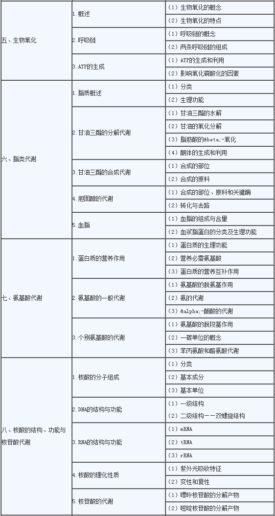 2020年临床助理医师《生物化学》考试大纲2