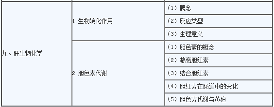 2020年临床助理医师《生物化学》考试大纲3