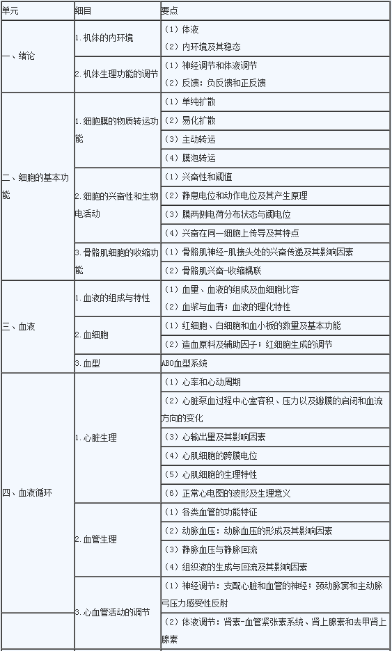 2020年临床助理医师《生理学》考试大纲1