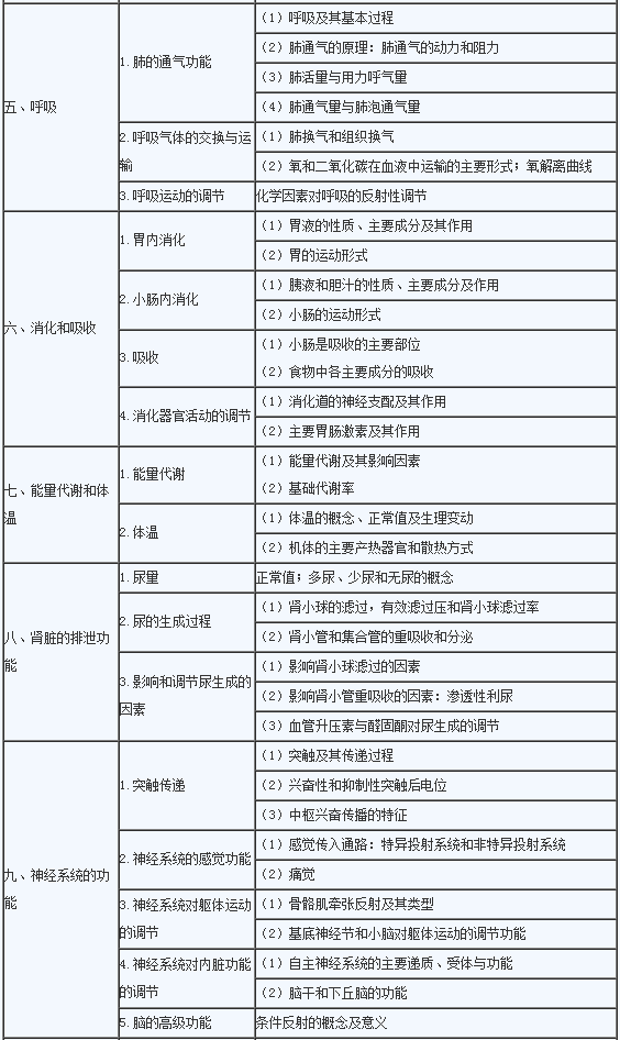 2020年临床助理医师《生理学》考试大纲2