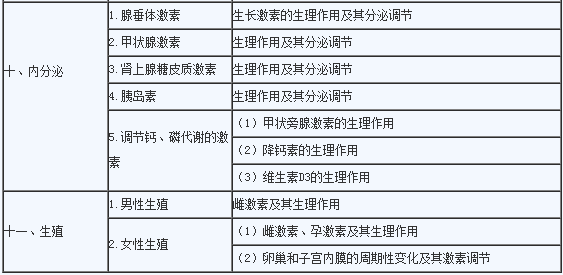 2020年临床助理医师《生理学》考试大纲3