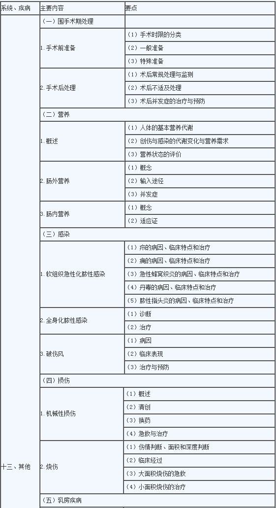 2020年临床助理医师《其他》考试大纲1