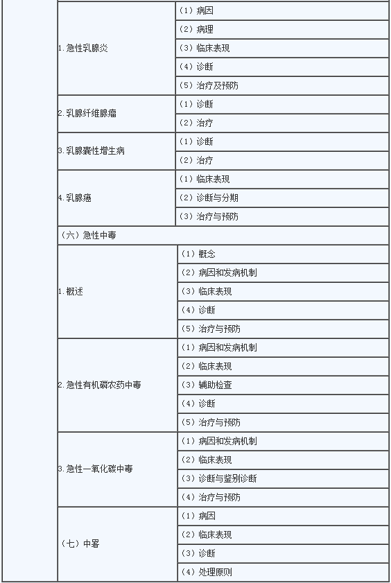 2020年临床助理医师《其他》考试大纲2