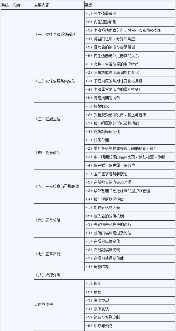 2020年临床助理医师《女性生殖系统》考试大纲1