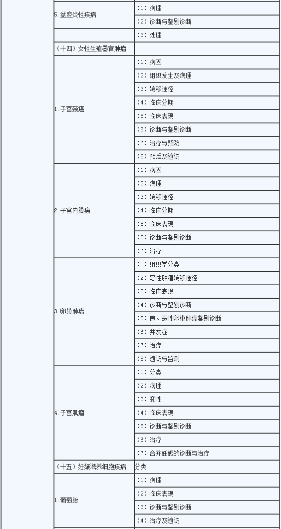 2020年临床助理医师《女性生殖系统》考试大纲5