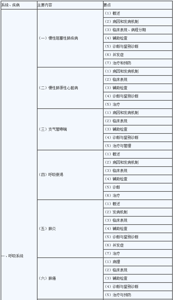 2020年临床助理医师《呼吸系统》考试大纲1