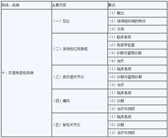 2020年临床助理医师《风湿免疫性疾病》考试大纲1