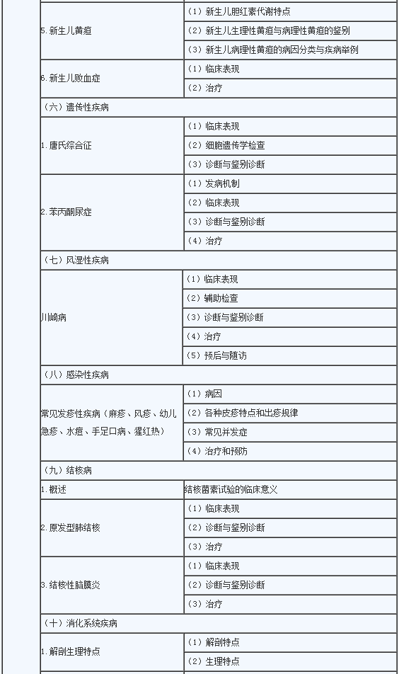 2020年临床助理医师《儿科学》考试大纲2