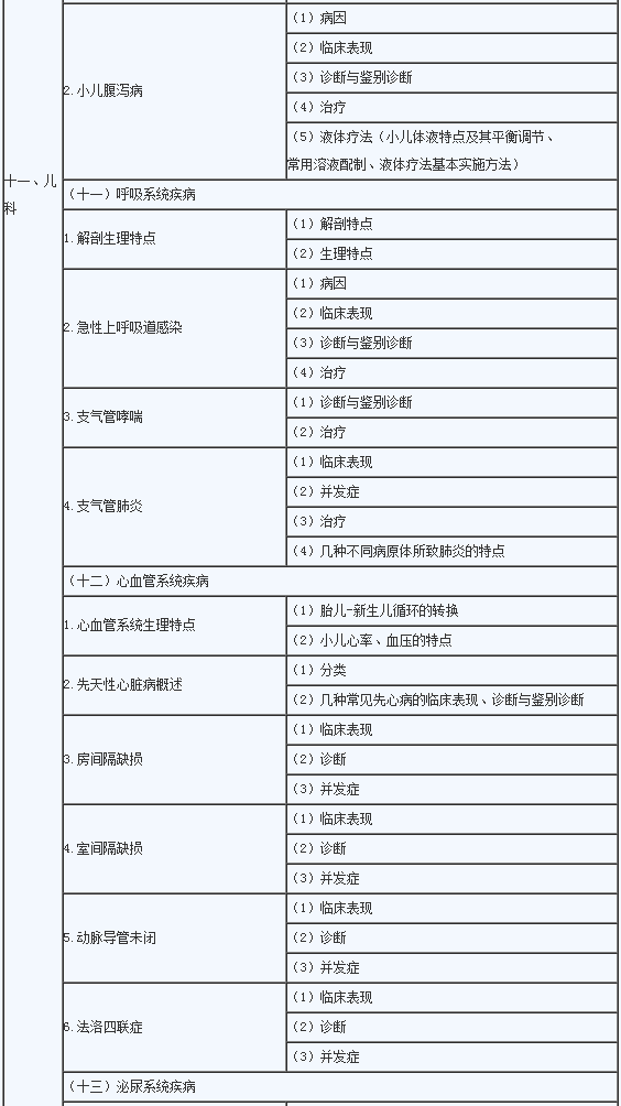 2020年临床助理医师《儿科学》考试大纲3