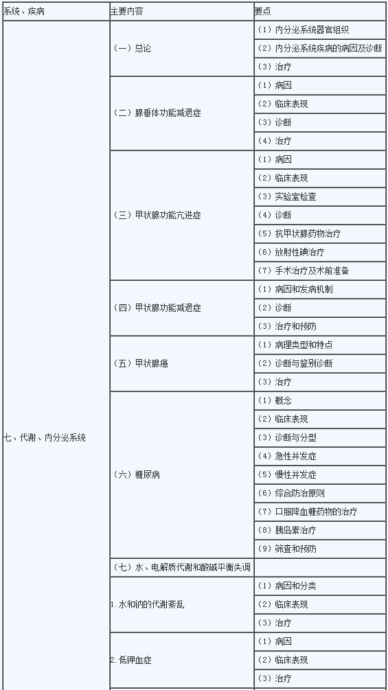 2020年临床助理医师《代谢、内分泌系统》考试大纲1