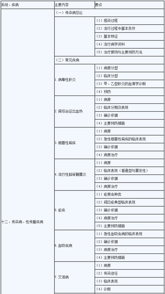 2020年临床助理医师《传染病、性传播疾病》考试大纲1