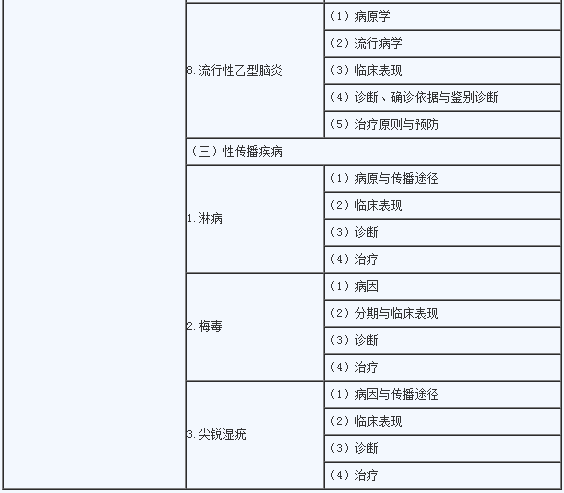 2020年临床助理医师《传染病、性传播疾病》考试大纲2