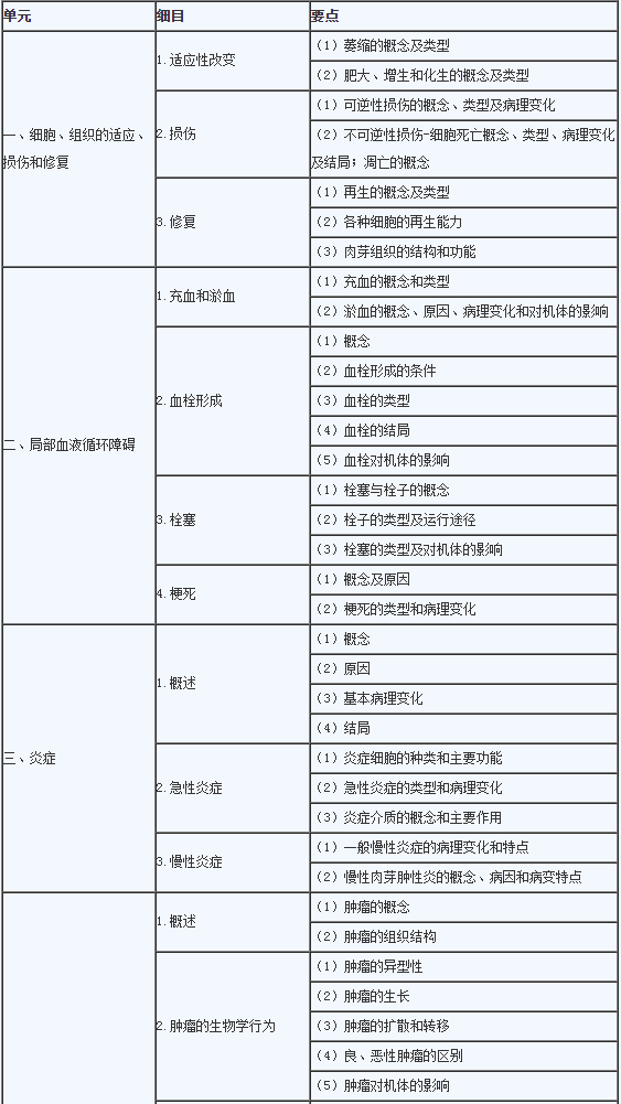 2020年临床助理医师《病理学》考试大纲1