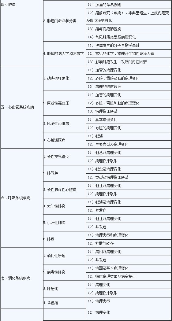 2020年临床助理医师《病理学》考试大纲2