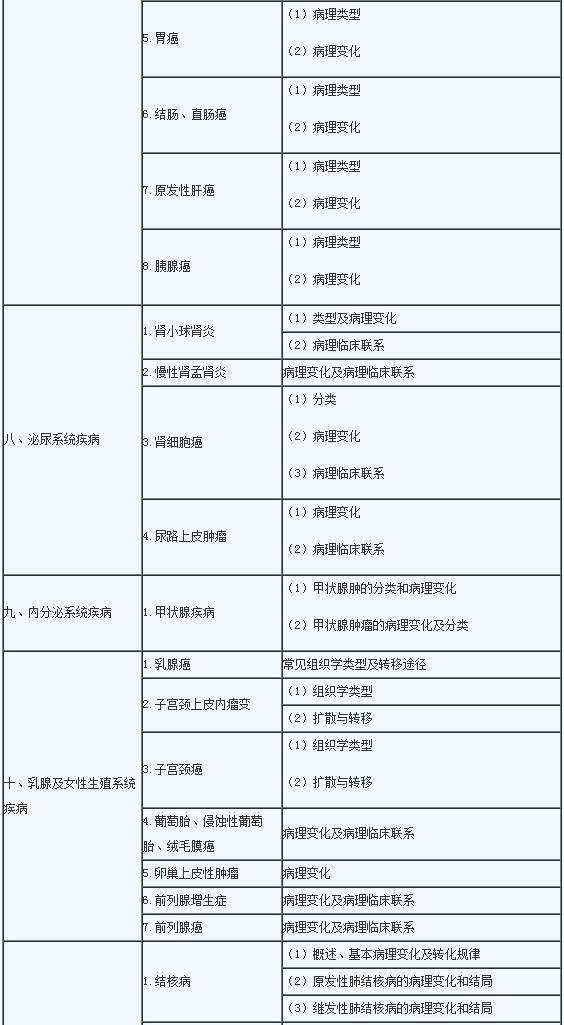 2020年临床助理医师《病理学》考试大纲3