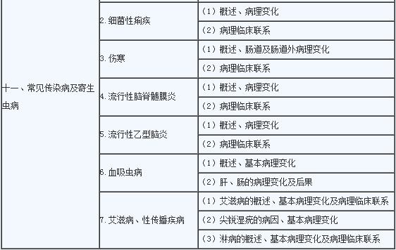 2020年临床助理医师《病理学》考试大纲4