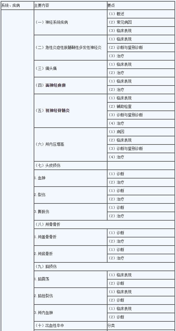 2020年临床助理医师《精神神经系统》考试大纲1