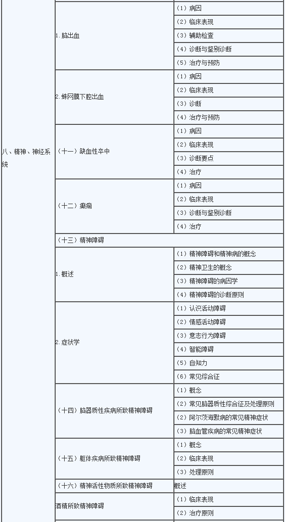 2020年临床助理医师《精神神经系统》考试大纲2
