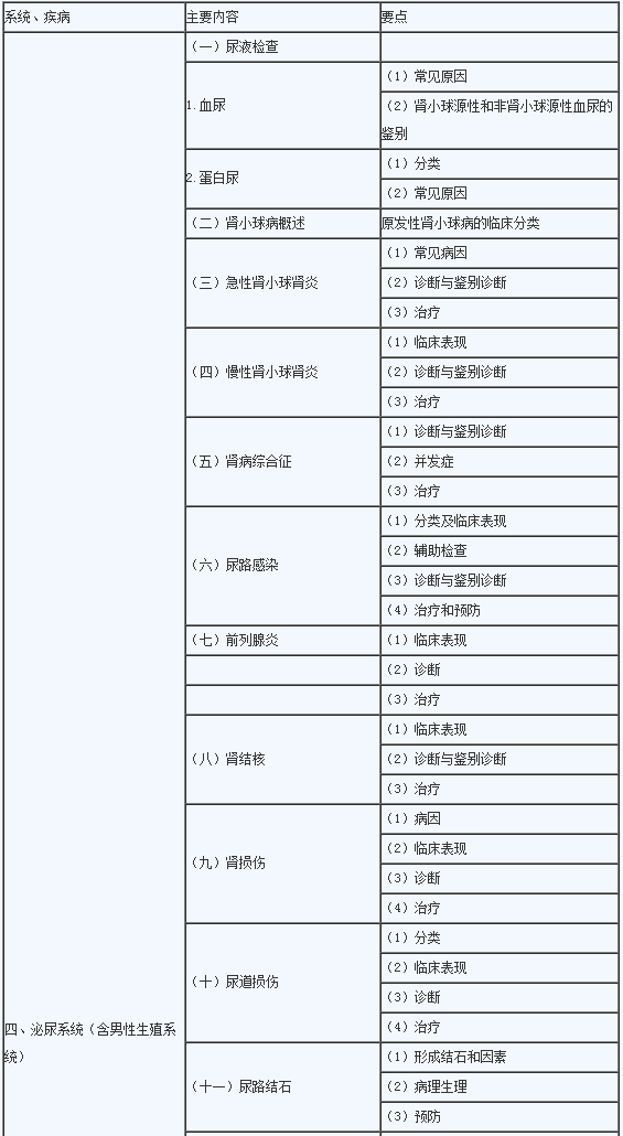 2020年临床助理医师《泌尿系统》考试大纲1