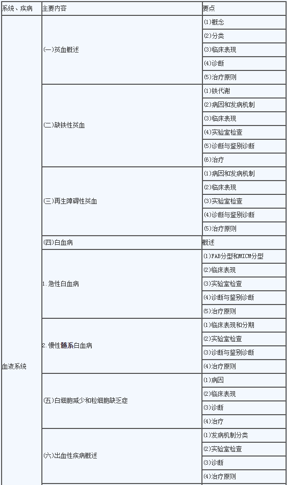 2020年临床助理医师《血液系统》考试大纲1