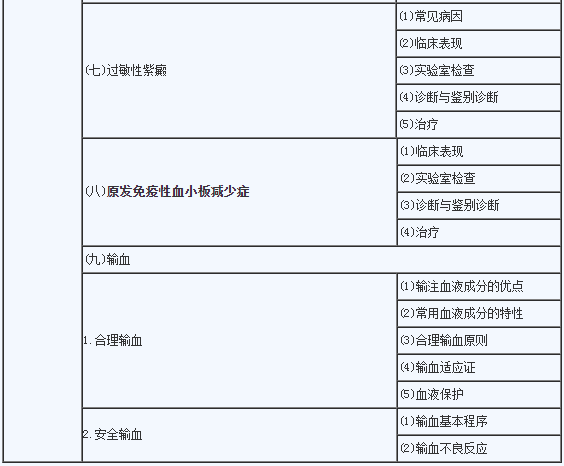 2020年临床助理医师《血液系统》考试大纲2