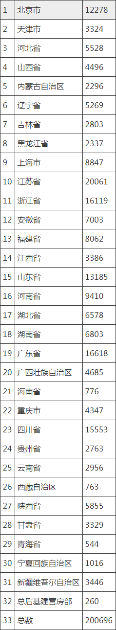 监理工程师注册人数