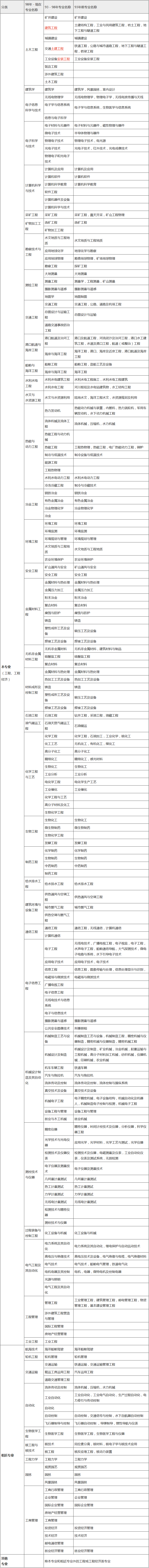 二级建造师报考专业对照表一