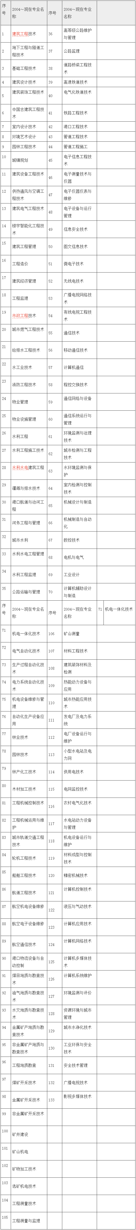 二级建造师报考专业对照表二