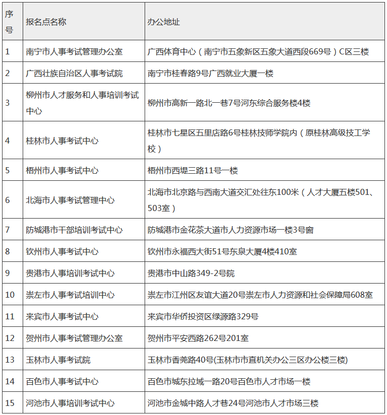 广西二级建造师考试报名资格审核联系地址.png