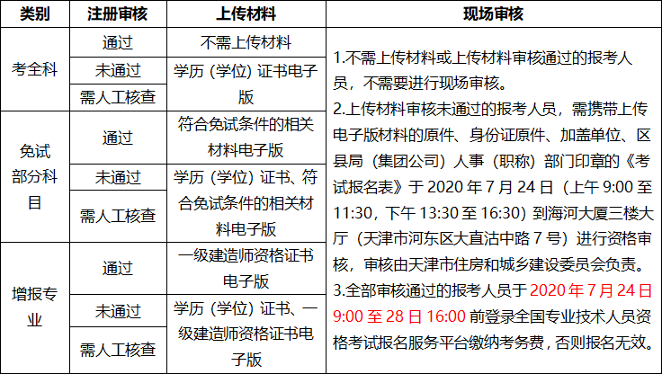天津市2020年度一级建造师资格考试审核流程