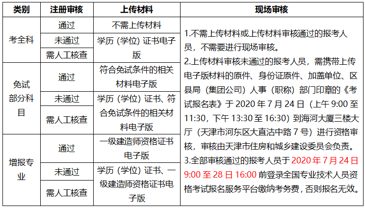 2020年天津一级建造师考试资格审核实行承诺制