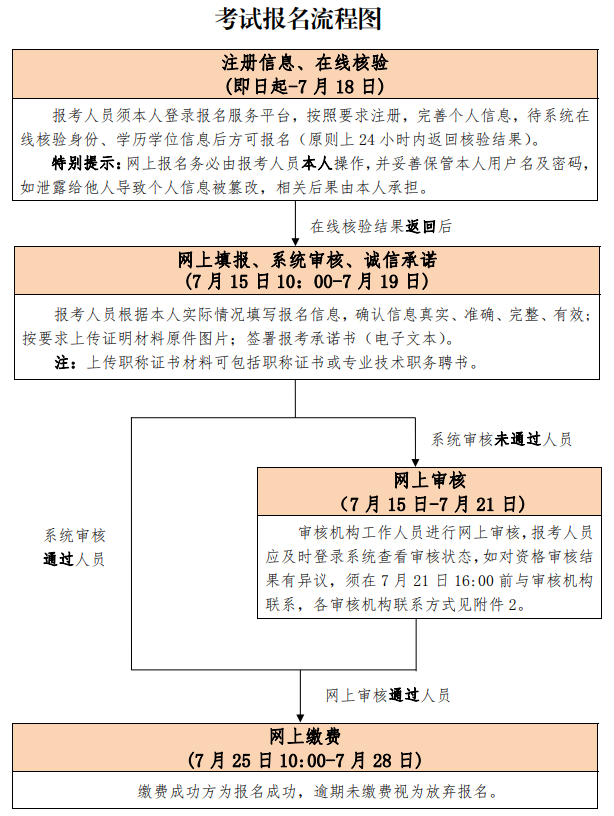 一级建造师考试报名流程图