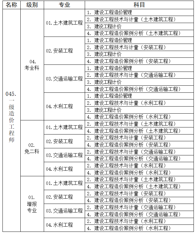 一级造价工程师职业资格考试代码及名称表