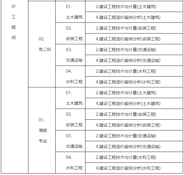 一级造价工程师职业资格考试代码及名称表