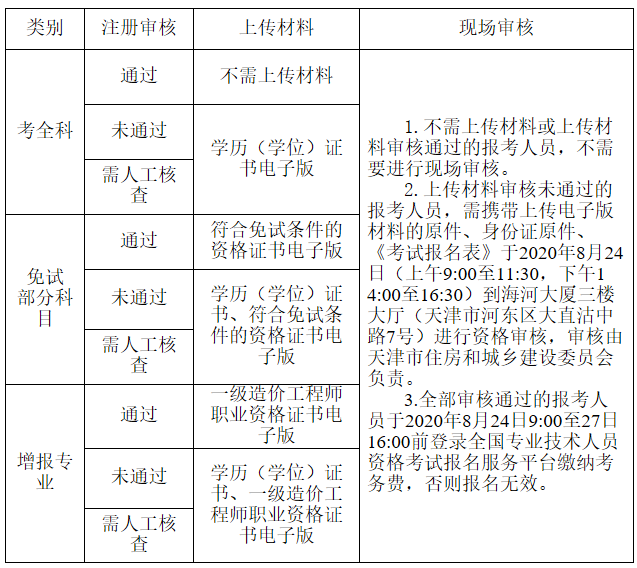 天津市2020年度一级造价工程师职业资格考试审核流程