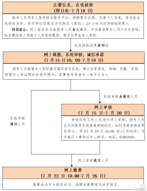 考试报名流程图.png