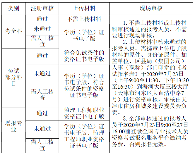 关于天津市2020年度监理工程师职业资格考试审核流程