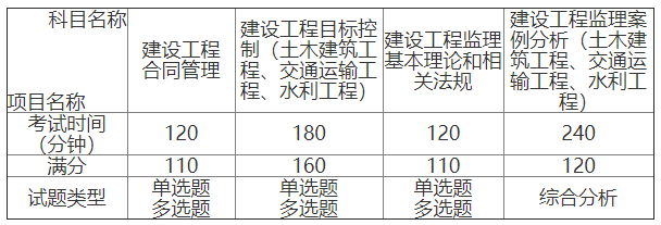 监理工程师职业资格考试各科目设置