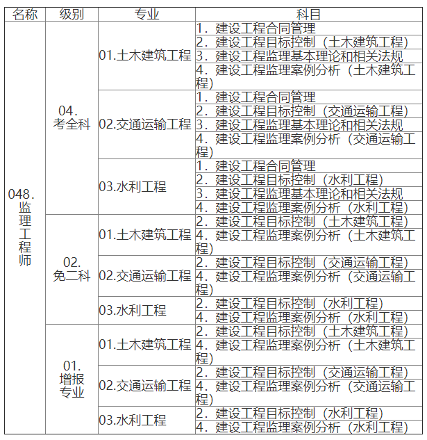 监理工程师职业资格考试代码及名称表