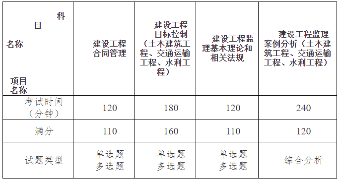 监理工程师职业资格考试各科目设置.png