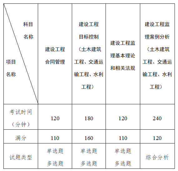 监理工程师职业资格考试各科目设置